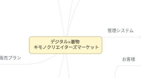 Mind Map: デジタル×着物 キモノクリエイターズマーケット