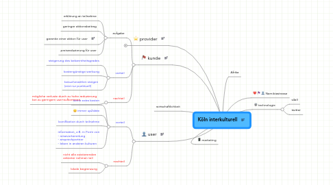 Mind Map: Köln interkulturell