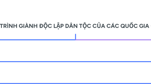 Mind Map: CHỦ ĐỀ 3: QUÁ TRÌNH GIÀNH ĐỘC LẬP DÂN TỘC CỦA CÁC QUỐC GIA ĐÔNG NAM Á