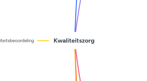 Mind Map: Kwaliteitszorg