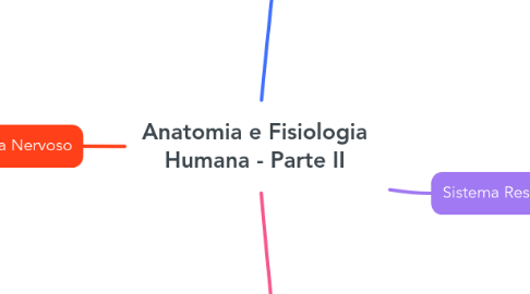 Mind Map: Anatomia e Fisiologia Humana - Parte II