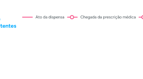 Mind Map: Dispensa de medicamentos a utentes (SFH)