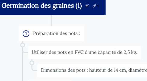 Mind Map: Germination des graines (1)