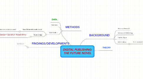 Mind Map: DIGITAL PUBLISHING: THE FUTURE NOVEL