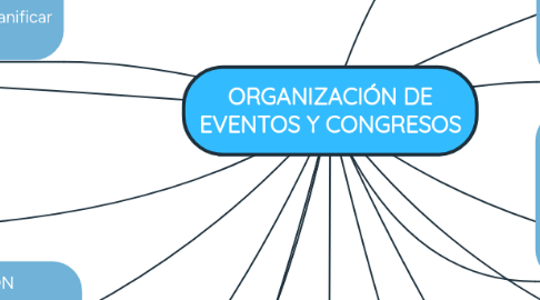 Mind Map: ORGANIZACIÓN DE EVENTOS Y CONGRESOS