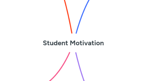 Mind Map: Student Motivation
