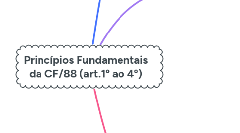 Mind Map: Princípios Fundamentais da CF/88 (art.1º ao 4º)