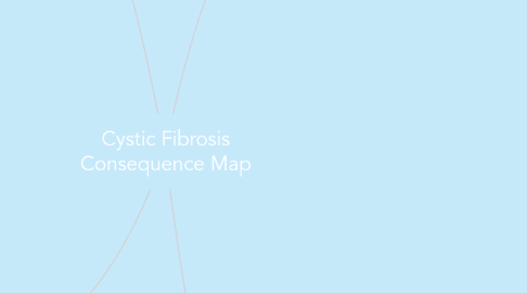 Mind Map: Cystic Fibrosis Consequence Map
