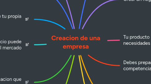 Mind Map: Creacion de una empresa