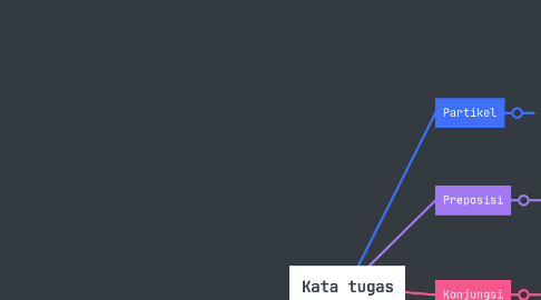 Mind Map: Kata tugas