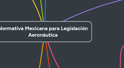 Mind Map: Normativa Mexicana para Legislación Aeronáutica