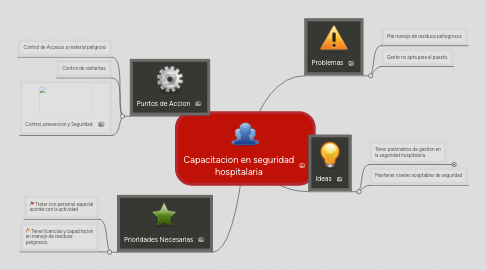 Mind Map: Capacitacion en seguridad hospitalaria