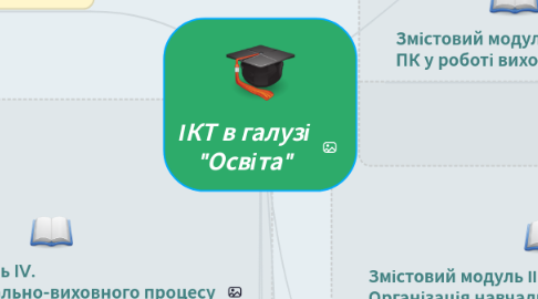 Mind Map: ІКТ в галузі "Освіта"