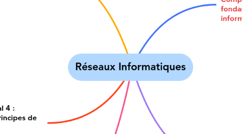 Mind Map: Réseaux Informatiques