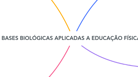 Mind Map: BASES BIOLÓGICAS APLICADAS A EDUCAÇÃO FÍSICA