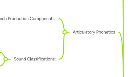 Mind Map: Linguistics