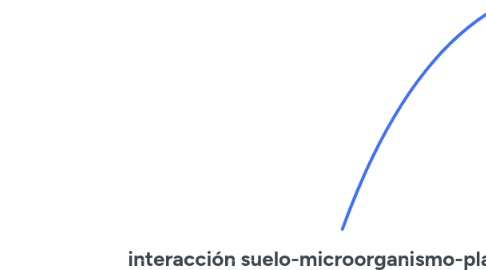 Mind Map: interacción suelo-microorganismo-planta