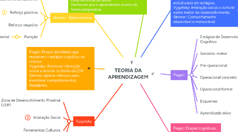 TEORIA DA APRENDIZAGEM | MindMeister Mapa mental