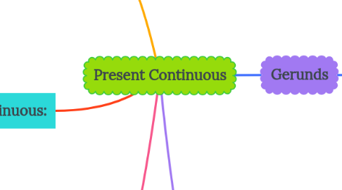 Mind Map: Present Continuous
