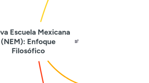 Mind Map: Nueva Escuela Mexicana (NEM): Enfoque Filosófico
