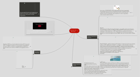 Mind Map: Sistemas de Archivos