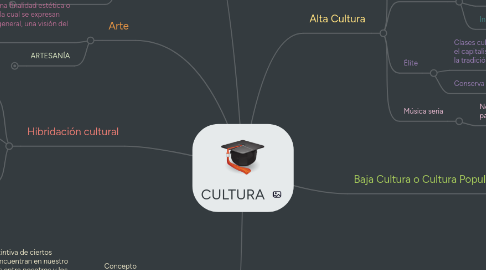 Mind Map: CULTURA