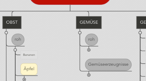 Mind Map: Lebensmittelkategorien im Supermarkt