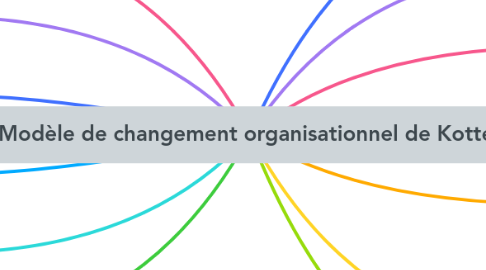 Mind Map: Modèle de changement organisationnel de Kotter