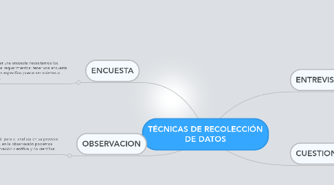Mind Map: TÉCNICAS DE RECOLECCIÓN DE DATOS