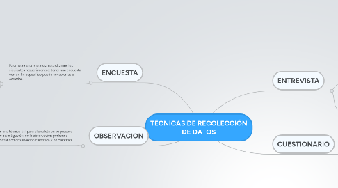 Mind Map: TÉCNICAS DE RECOLECCIÓN DE DATOS