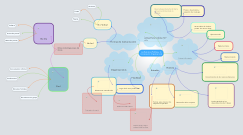 Mind Map: Las Relaciones Públicas y la Comunicación Organizacional