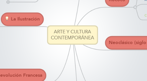 Mind Map: ARTE Y CULTURA CONTEMPORÁNEA