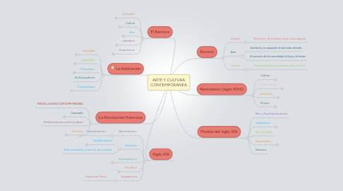 Mind Map: ARTE Y CULTURA CONTEMPORÁNEA