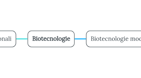 Mind Map: Biotecnologie
