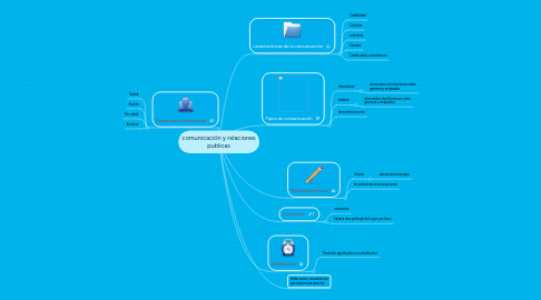 Mind Map: comunicación y relaciones publicas