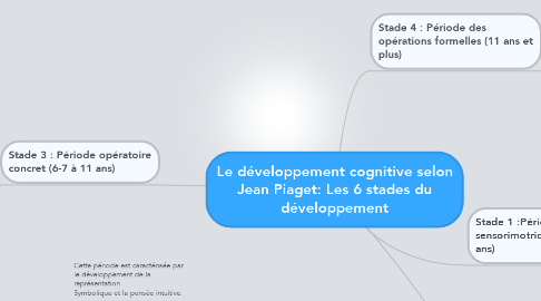 Mind Map: Le développement cognitive selon Jean Piaget: Les 6 stades du développement
