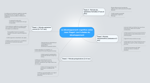 Mind Map: Le développement cognitive selon Jean Piaget: Les 6 stades du développement