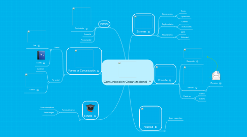 Mind Map: Comunicación Organizacional