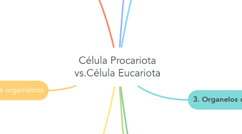 Mind Map: Célula Procariota vs.Célula Eucariota