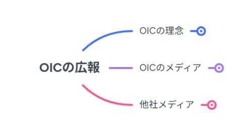 Mind Map: OICの広報