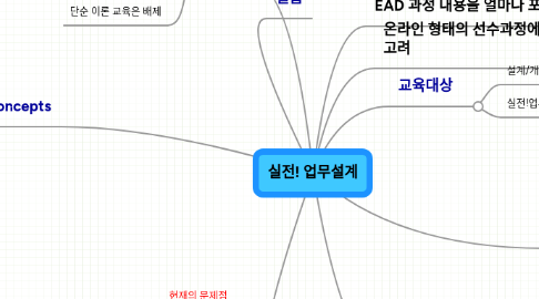 Mind Map: 실전! 업무설계