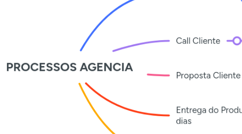 Mind Map: PROCESSOS AGENCIA
