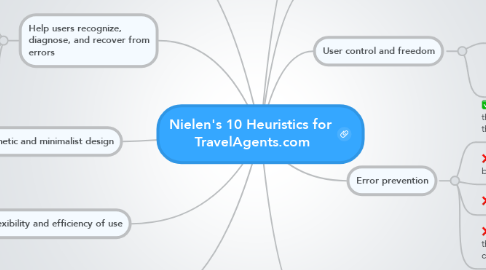 Mind Map: Nielen's 10 Heuristics for  TravelAgents.com