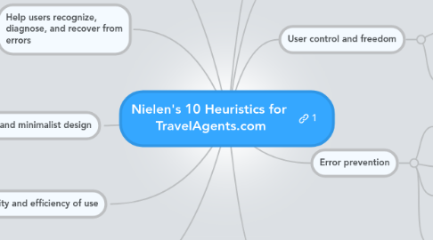 Mind Map: Nielen's 10 Heuristics for  TravelAgents.com