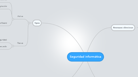 Mind Map: Seguridad informática