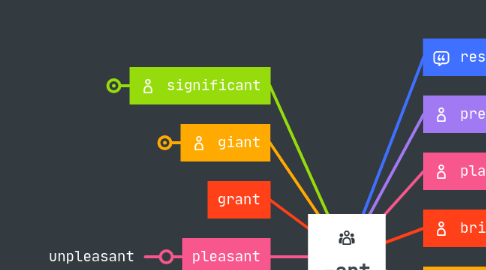 Mind Map: -ant