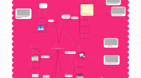 Mind Map: PERCORSO 1