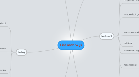 Mind Map: Fins onderwijs