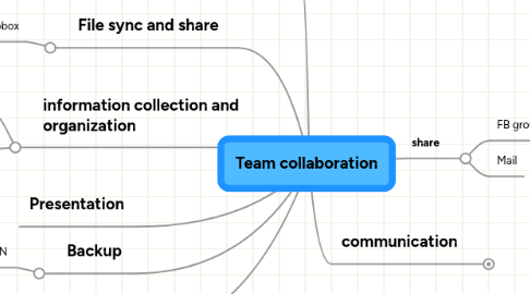 Mind Map: Team collaboration