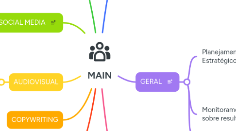 Mind Map: MAIN
